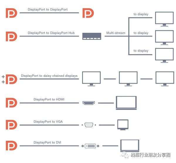 DP interface
